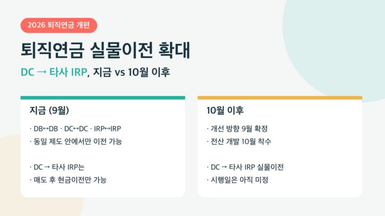 퇴직연금 실물이전 확대 안내 카드 — 지금(9월) DB·DC·IRP 동일 제도 내 이전 가능 여부와 10월 이후 DC에서 타사 IRP로 실물이전 추진 상황을 비교한 인포그래픽