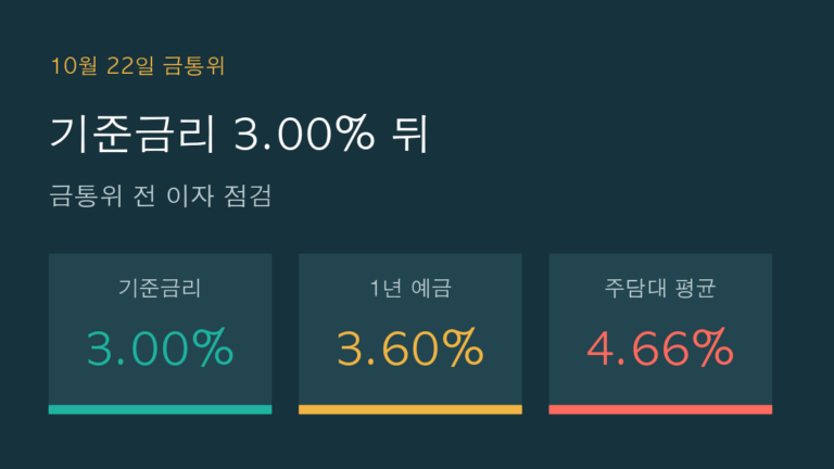 기준금리 3.00%, 1년 예금 3.60%, 주담대 평균 4.66%를 정리한 금통위 전 이자 점검 인포그래픽
